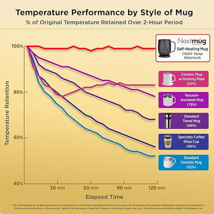 Temperature Controlled, Self Heating Coffee Mug